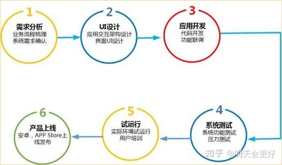 App客戶端完整開發流程與角色分工及外包服務解析